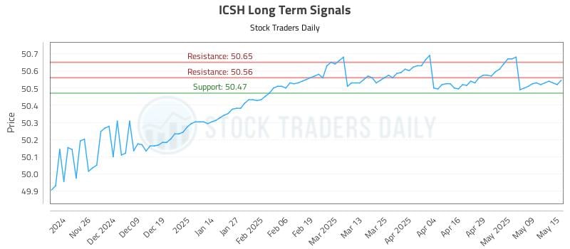 ICSH Long Term Analysis for May 16 2025 ICSH Long Term Analysis for May 16 2025
