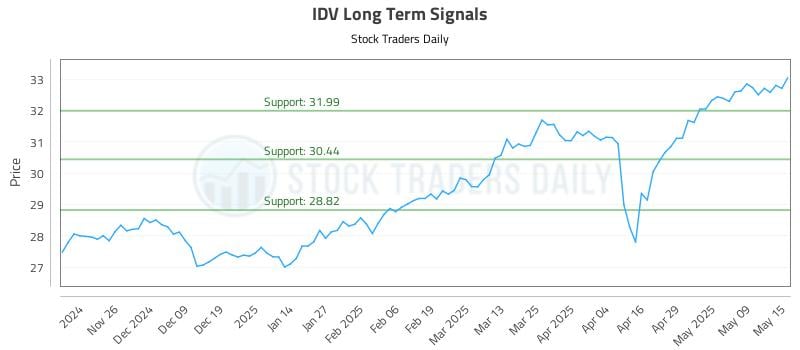 IDV Long Term Analysis for May 16 2025 IDV Long Term Analysis for May 16 2025