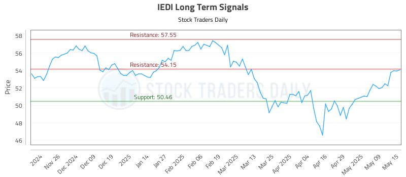 IEDI Long Term Analysis for May 16 2025 IEDI Long Term Analysis for May 16 2025