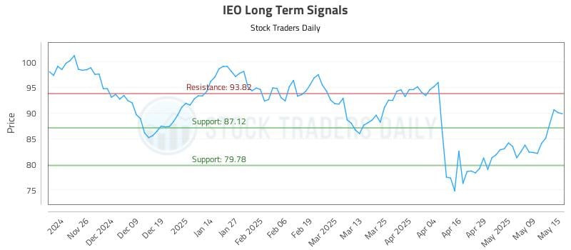 IEO Long Term Analysis for May 16 2025 IEO Long Term Analysis for May 16 2025