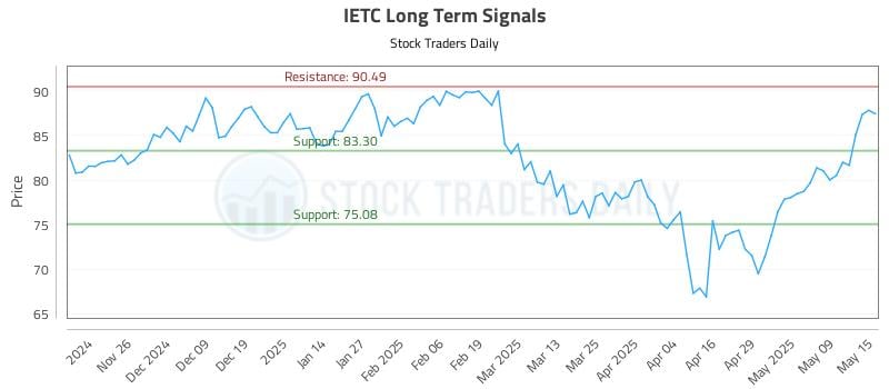 IETC Long Term Analysis for May 16 2025 IETC Long Term Analysis for May 16 2025