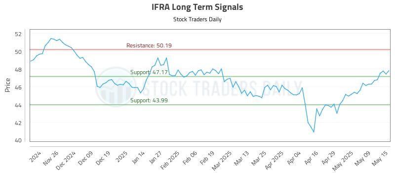IFRA Long Term Analysis for May 16 2025 IFRA Long Term Analysis for May 16 2025