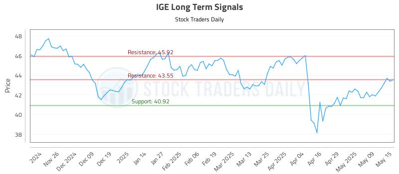 IGE Long Term Analysis for May 16 2025 IGE Long Term Analysis for May 16 2025