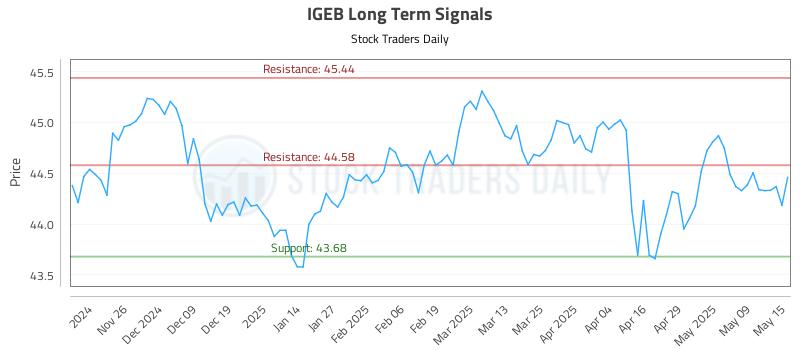IGEB Long Term Analysis for May 16 2025 IGEB Long Term Analysis for May 16 2025