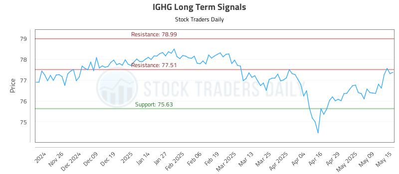 IGHG Long Term Analysis for May 16 2025