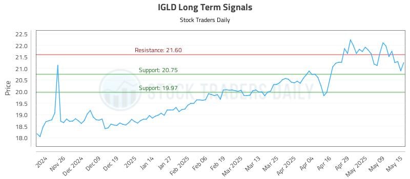 IGLD Long Term Analysis for May 16 2025 IGLD Long Term Analysis for May 16 2025