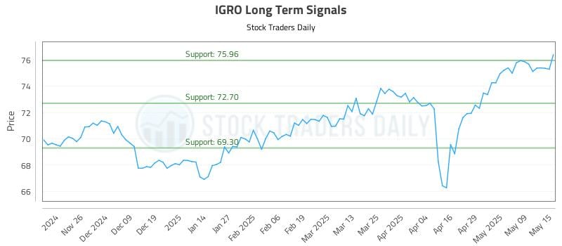IGRO Long Term Analysis for May 16 2025 IGRO Long Term Analysis for May 16 2025