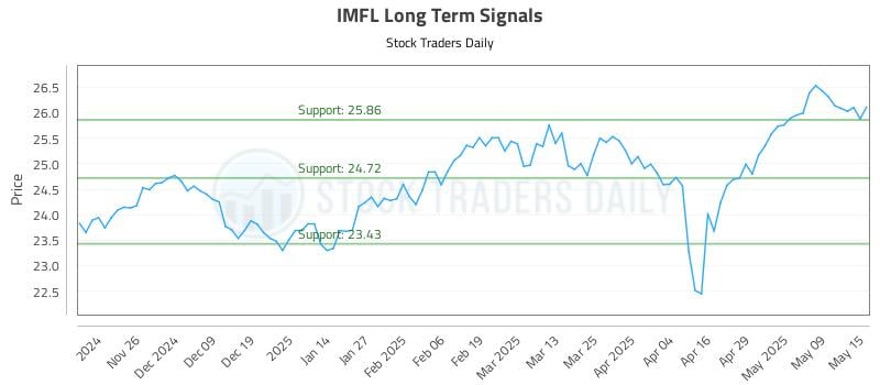 IMFL Long Term Analysis for May 16 2025 IMFL Long Term Analysis for May 16 2025