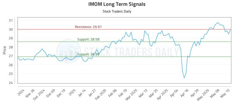 IMOM Long Term Analysis for May 16 2025 IMOM Long Term Analysis for May 16 2025