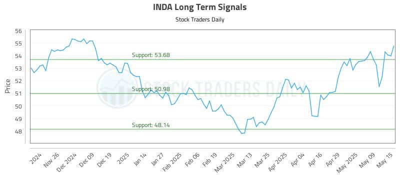 INDA Long Term Analysis for May 16 2025 INDA Long Term Analysis for May 16 2025