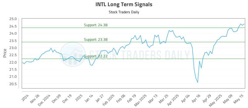 INTL Long Term Analysis for May 16 2025 INTL Long Term Analysis for May 16 2025