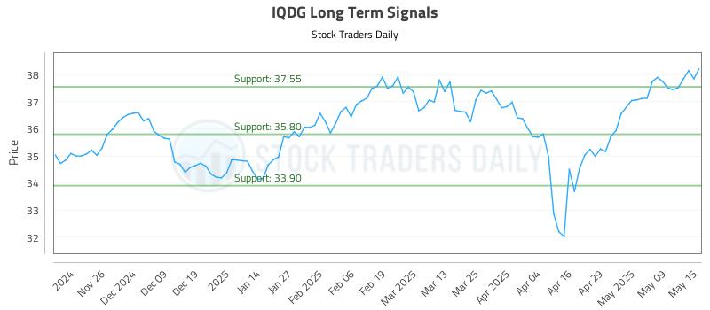 IQDG Long Term Analysis for May 16 2025