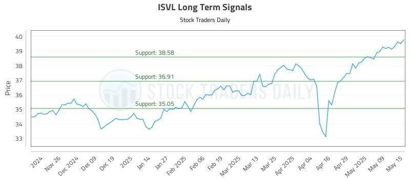 ISVL Long Term Analysis for May 16 2025