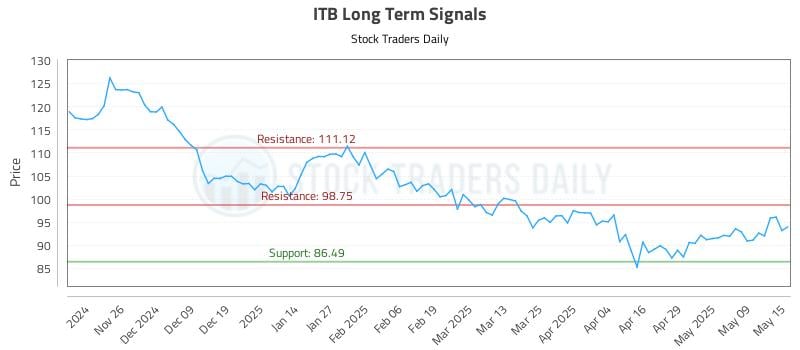ITB Long Term Analysis for May 16 2025