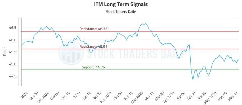 ITM Long Term Analysis for May 16 2025