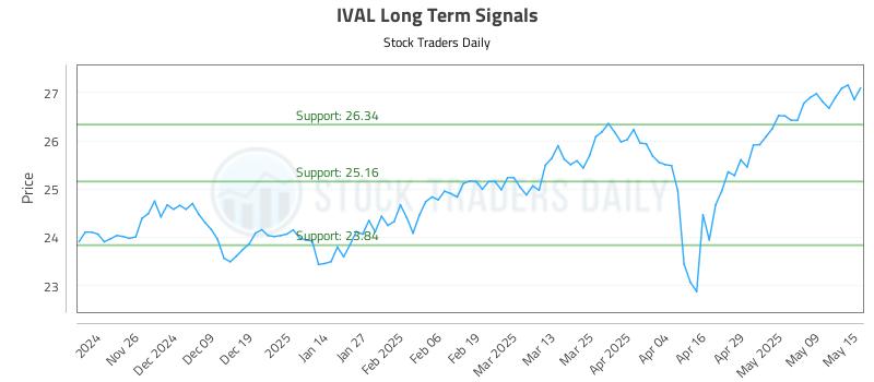 IVAL Long Term Analysis for May 16 2025 IVAL Long Term Analysis for May 16 2025