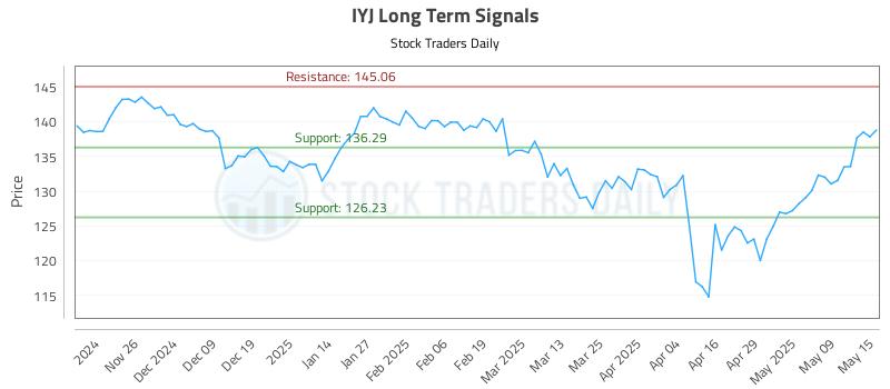 IYJ Long Term Analysis for May 16 2025 IYJ Long Term Analysis for May 16 2025