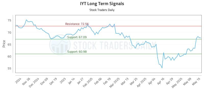 IYT Long Term Analysis for May 16 2025 IYT Long Term Analysis for May 16 2025