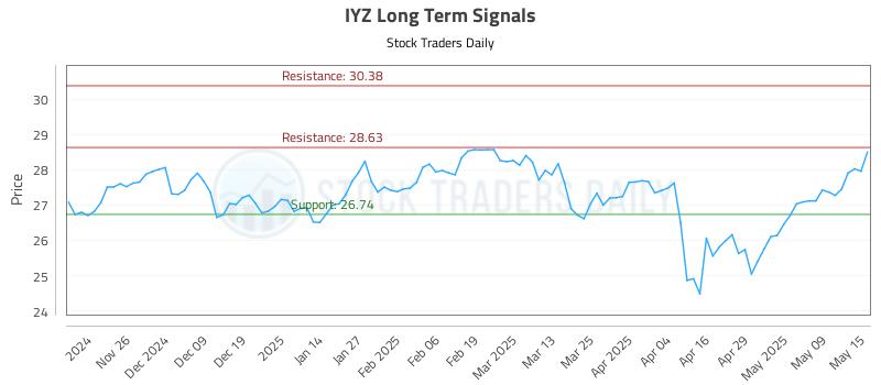 IYZ Long Term Analysis for May 16 2025 IYZ Long Term Analysis for May 16 2025