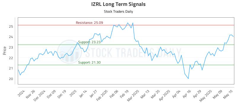 IZRL Long Term Analysis for May 16 2025 IZRL Long Term Analysis for May 16 2025
