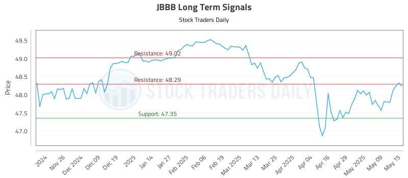 JBBB Long Term Analysis for May 16 2025 JBBB Long Term Analysis for May 16 2025