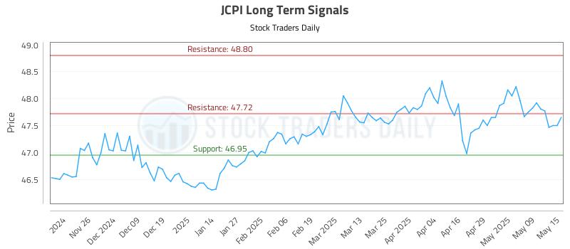 JCPI Long Term Analysis for May 16 2025 JCPI Long Term Analysis for May 16 2025