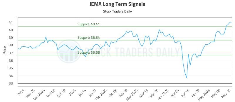 JEMA Long Term Analysis for May 16 2025 JEMA Long Term Analysis for May 16 2025