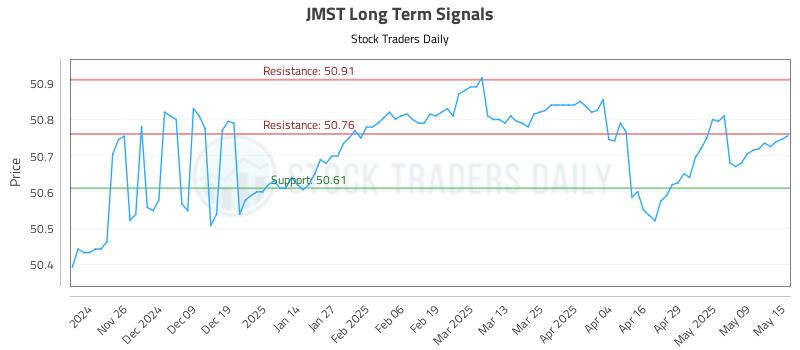 JMST Long Term Analysis for May 16 2025 JMST Long Term Analysis for May 16 2025