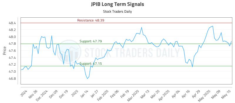 JPIB Long Term Analysis for May 16 2025 JPIB Long Term Analysis for May 16 2025