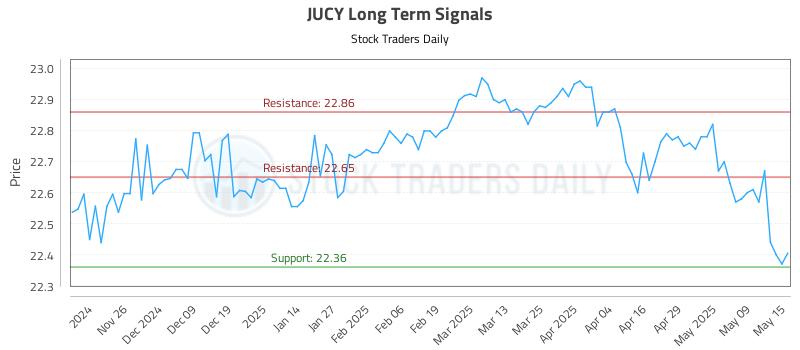 JUCY Long Term Analysis for May 16 2025 JUCY Long Term Analysis for May 16 2025