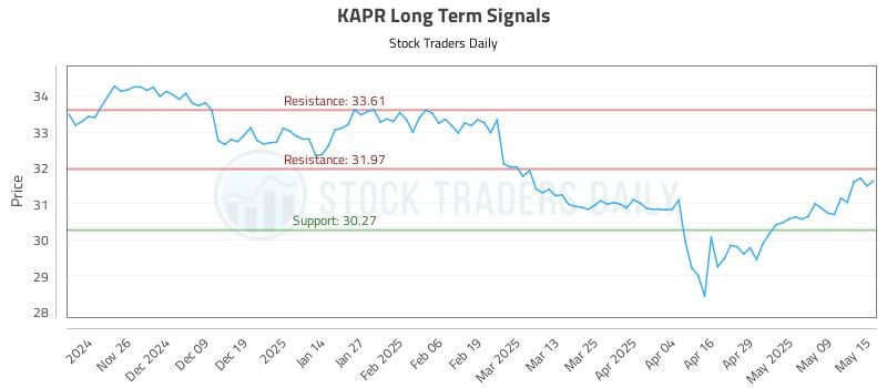 KAPR Long Term Analysis for May 16 2025 KAPR Long Term Analysis for May 16 2025