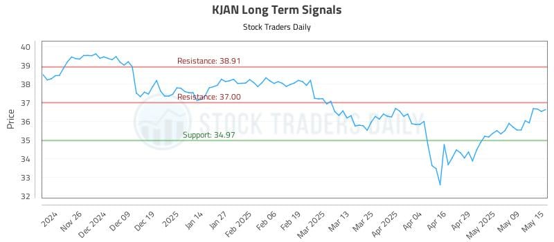 KJAN Long Term Analysis for May 16 2025 KJAN Long Term Analysis for May 16 2025