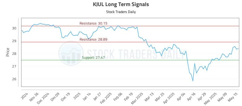 KJUL Long Term Analysis for May 16 2025 KJUL Long Term Analysis for May 16 2025