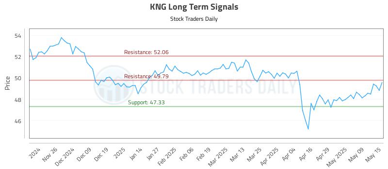 KNG Long Term Analysis for May 16 2025 KNG Long Term Analysis for May 16 2025