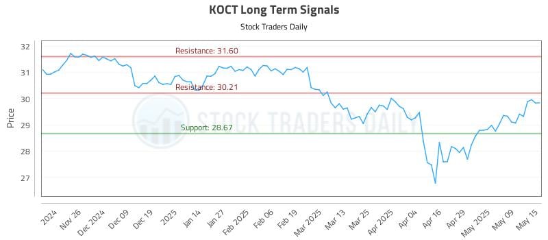 KOCT Long Term Analysis for May 16 2025 KOCT Long Term Analysis for May 16 2025