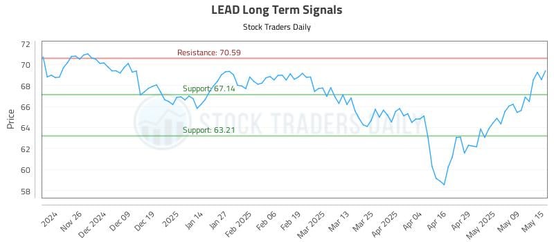 LEAD Long Term Analysis for May 16 2025