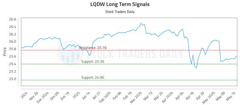 LQDW Long Term Analysis for May 16 2025