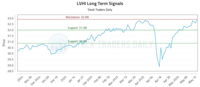LVHI Long Term Analysis for May 16 2025 LVHI Long Term Analysis for May 16 2025