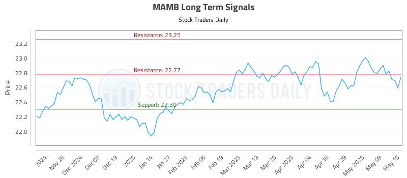 MAMB Long Term Analysis for May 16 2025 MAMB Long Term Analysis for May 16 2025