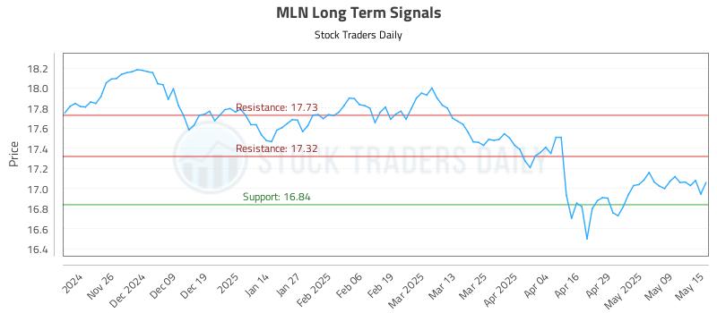 MLN Long Term Analysis for May 16 2025 MLN Long Term Analysis for May 16 2025