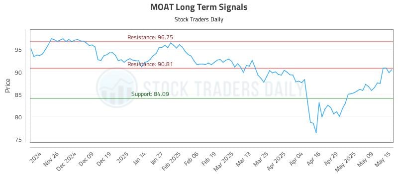MOAT Long Term Analysis for May 16 2025 MOAT Long Term Analysis for May 16 2025