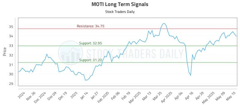 MOTI Long Term Analysis for May 16 2025 MOTI Long Term Analysis for May 16 2025