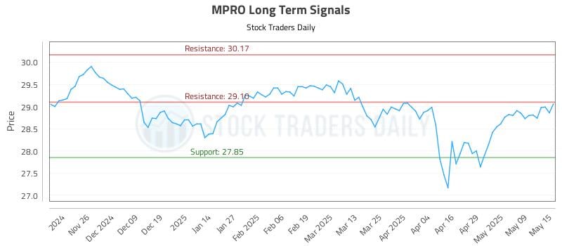 MPRO Long Term Analysis for May 16 2025 MPRO Long Term Analysis for May 16 2025
