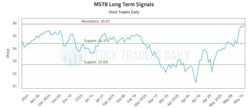 MSTB Long Term Analysis for May 16 2025 MSTB Long Term Analysis for May 16 2025