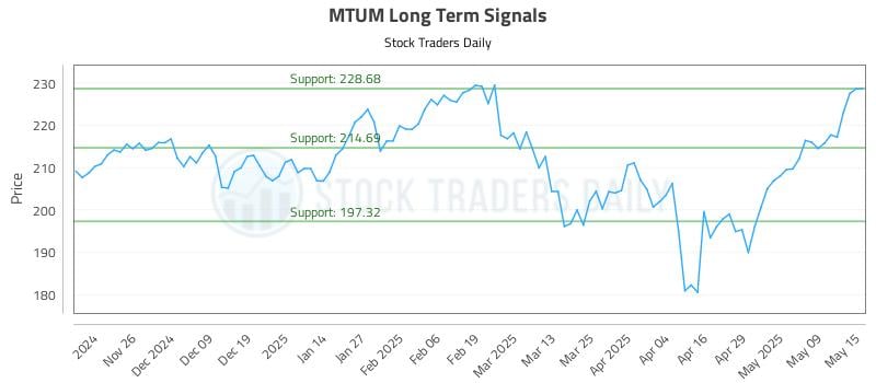 MTUM Long Term Analysis for May 16 2025 MTUM Long Term Analysis for May 16 2025