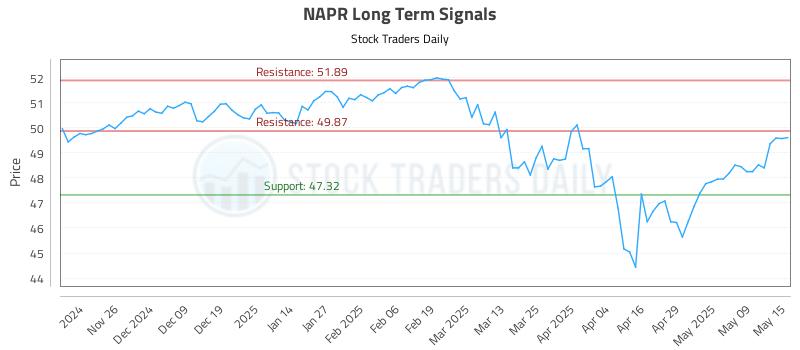 NAPR Long Term Analysis for May 16 2025 NAPR Long Term Analysis for May 16 2025