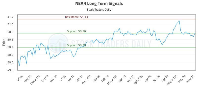 NEAR Long Term Analysis for May 16 2025