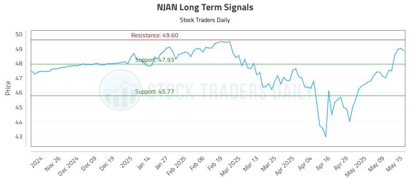 NJAN Long Term Analysis for May 16 2025 NJAN Long Term Analysis for May 16 2025