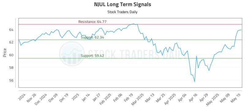 NJUL Long Term Analysis for May 16 2025 NJUL Long Term Analysis for May 16 2025