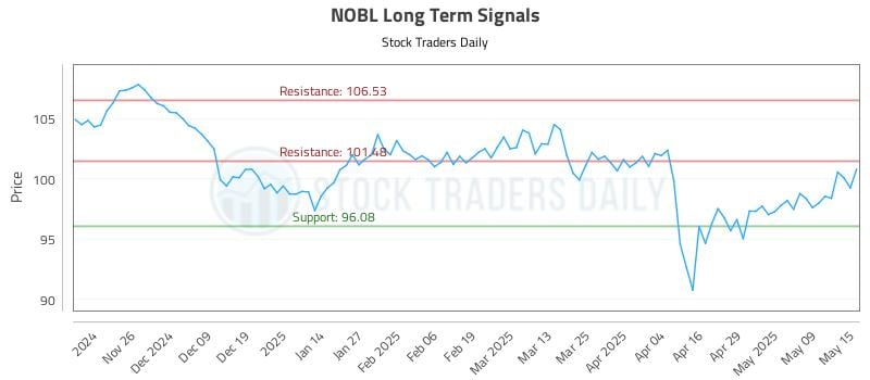 NOBL Long Term Analysis for May 16 2025 NOBL Long Term Analysis for May 16 2025